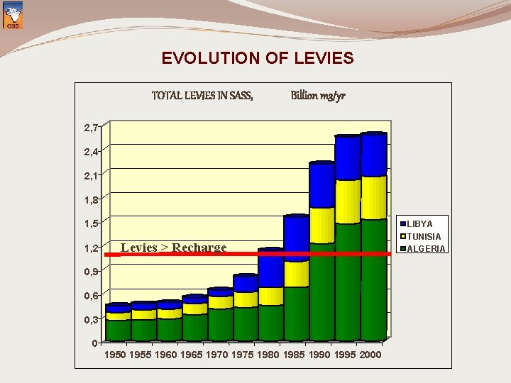 EVOLUTION OF LEVIES TOTAL LEVIES IN SASS, Billion m 3/yr 2, 7 2, 4