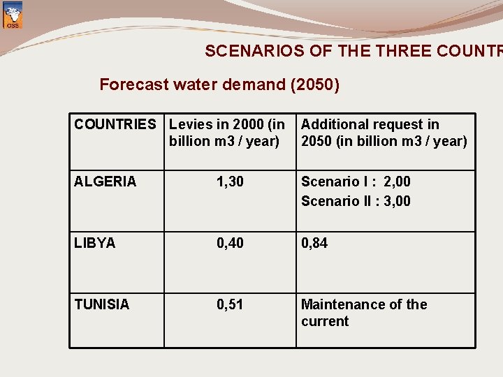 SCENARIOS OF THE THREE COUNTR Forecast water demand (2050) COUNTRIES Levies in 2000 (in