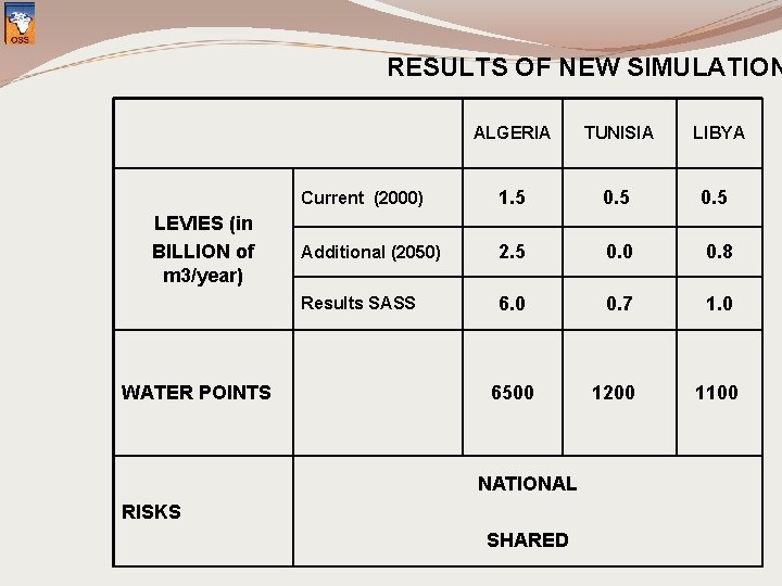 RESULTS OF NEW SIMULATION ALGERIA LEVIES (in BILLION of m 3/year) WATER POINTS TUNISIA