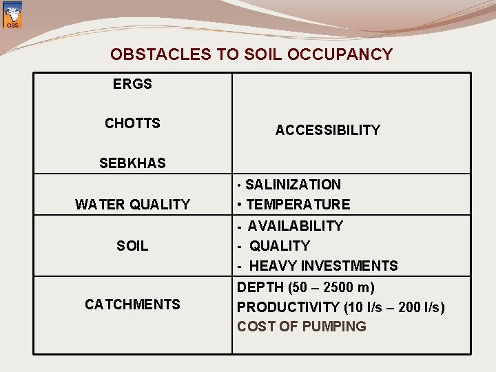 OBSTACLES TO SOIL OCCUPANCY ERGS CHOTTS ACCESSIBILITY SEBKHAS • SALINIZATION WATER QUALITY • TEMPERATURE