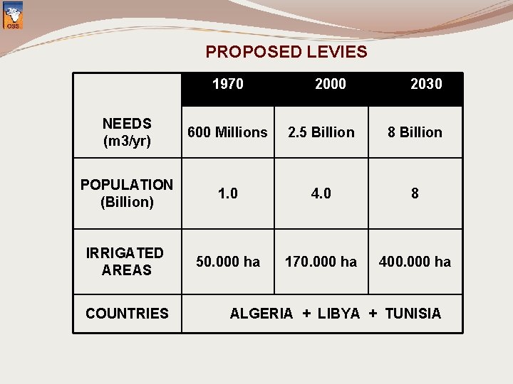 PROPOSED LEVIES 1970 2000 2030 NEEDS (m 3/yr) 600 Millions 2. 5 Billion 8