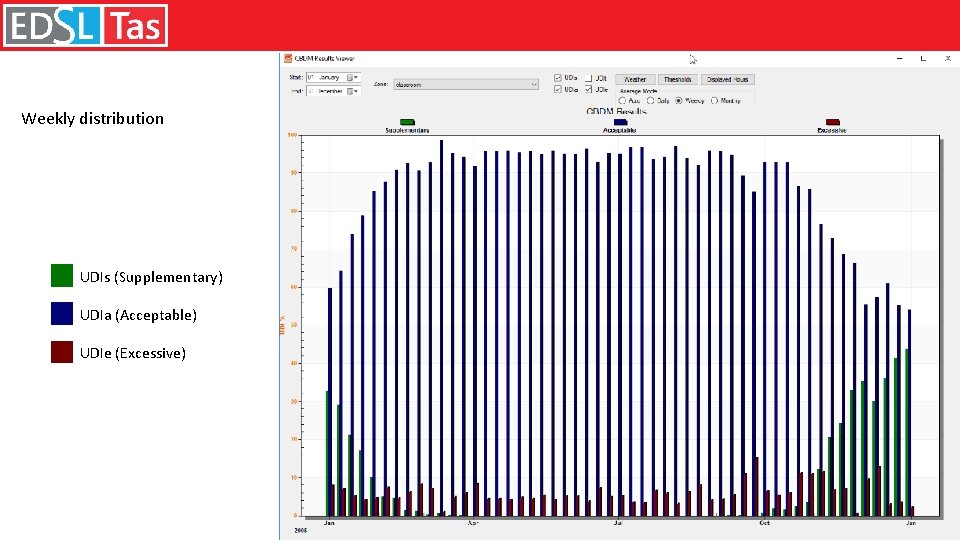 Weekly distribution UDIs (Supplementary) UDIa (Acceptable) UDIe (Excessive) 