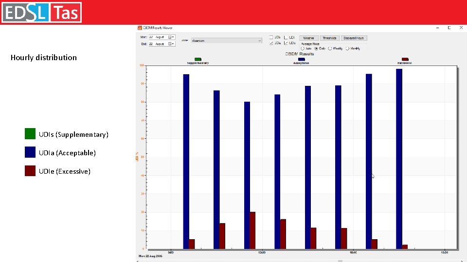 Hourly distribution UDIs (Supplementary) UDIa (Acceptable) UDIe (Excessive) 