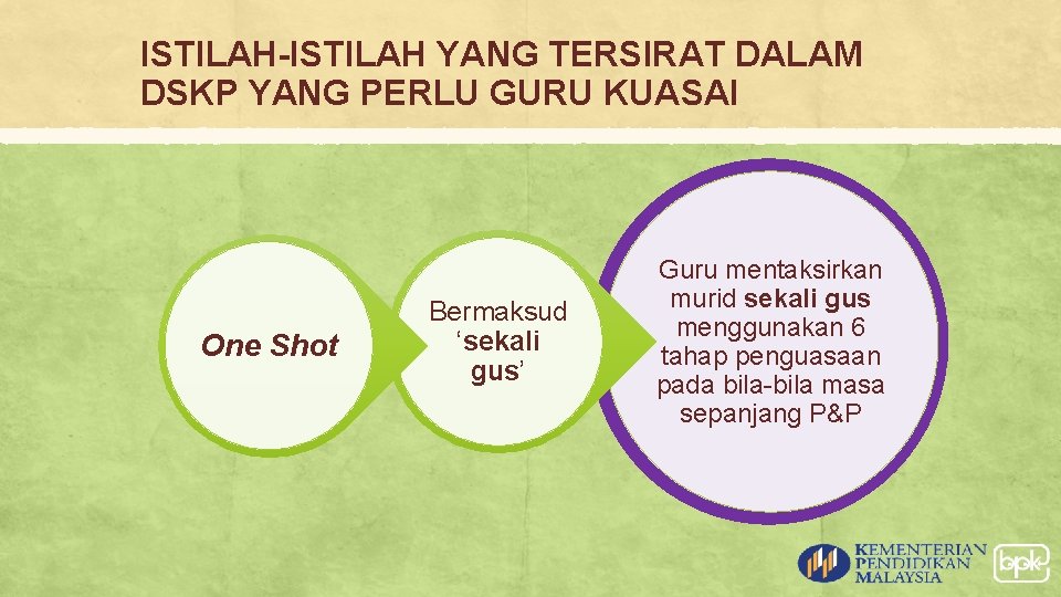 ISTILAH-ISTILAH YANG TERSIRAT DALAM DSKP YANG PERLU GURU KUASAI One Shot Bermaksud ‘sekali gus’