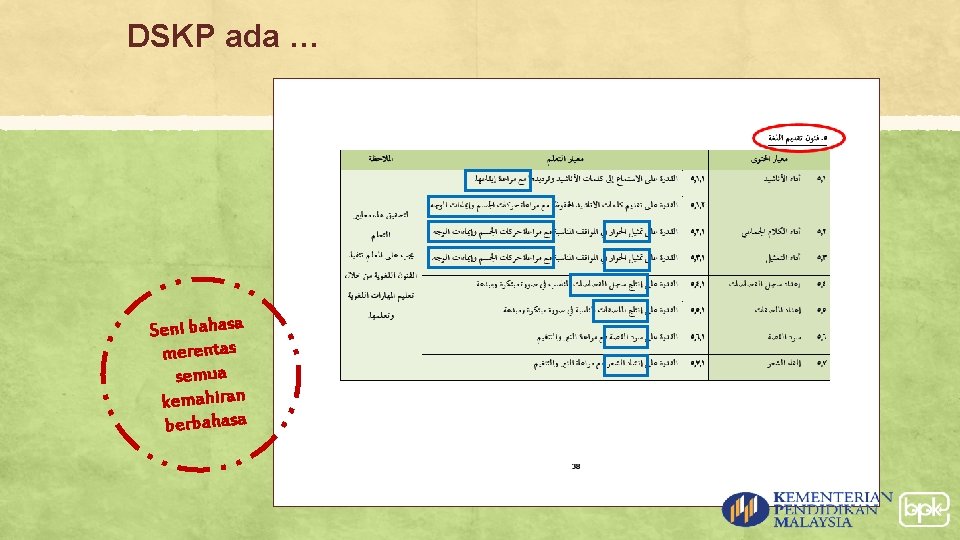 DSKP ada … Seni bahasa merentas semua kemahiran berbahasa 