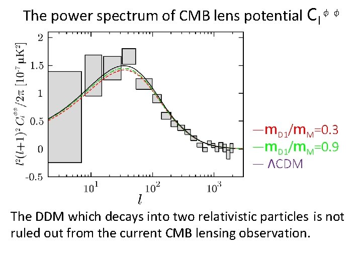 The power spectrum of CMB lens potential Clφφ ―m. D 1/m. M=0. 3 ―m.