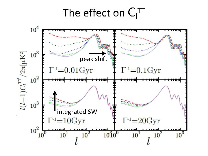 The effect on Cl. TT peak shift integrated SW 