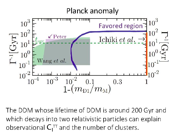 Planck anomaly Favored region The DDM whose lifetime of DDM is around 200 Gyr