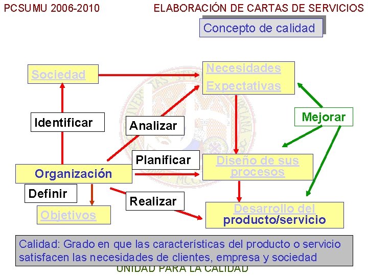 PCSUMU 2006 -2010 ELABORACIÓN DE CARTAS DE SERVICIOS Concepto de calidad Sociedad Identificar Organización