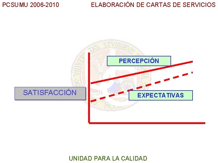 PCSUMU 2006 -2010 ELABORACIÓN DE CARTAS DE SERVICIOS UC PERCEPCIÓN SATISFACCIÓN EXPECTATIVAS UNIDAD PARA