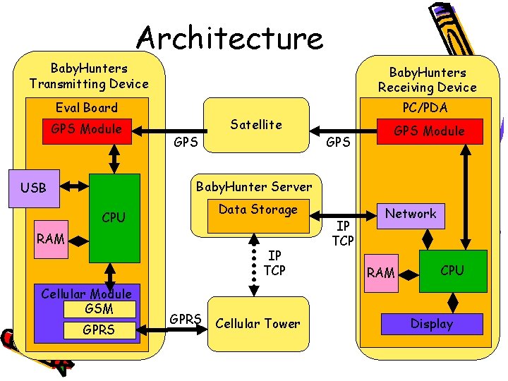 Architecture Baby. Hunters Transmitting Device Baby. Hunters Receiving Device Eval Board PC/PDA GPS Module
