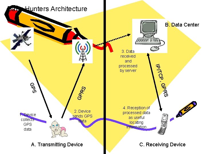 Baby Hunters Architecture B. Data Center CP, IP/T 3. Data received and processed by