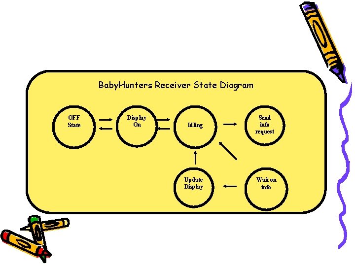 Baby. Hunters Receiver State Diagram OFF State Display On Idling Send info request Update