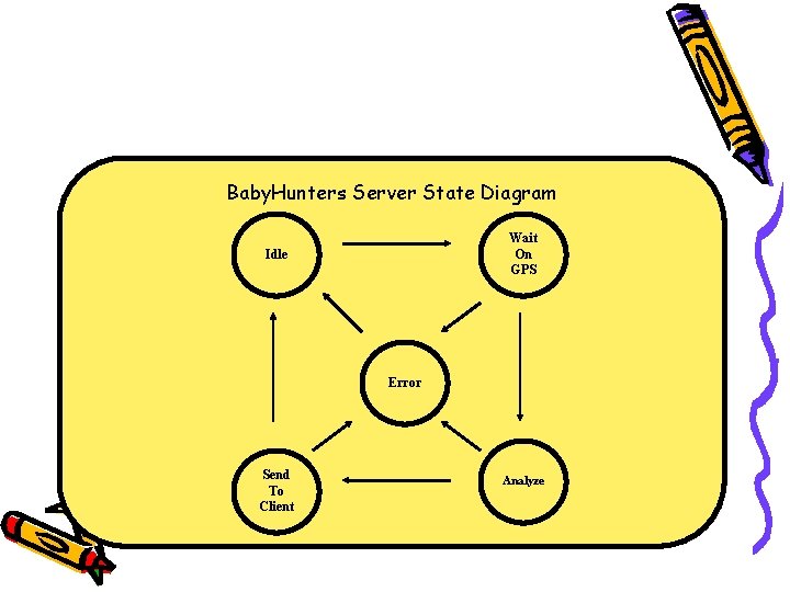 Baby. Hunters Server State Diagram Wait On GPS Idle Error Send To Client Analyze