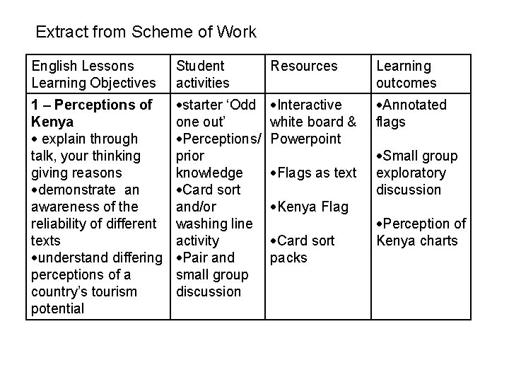 Extract from Scheme of Work English Lessons Learning Objectives Student activities Resources Learning outcomes