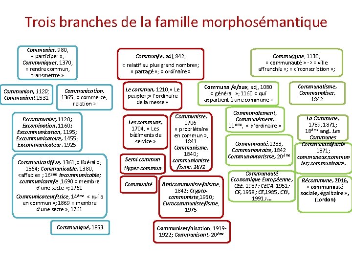 Trois branches de la famille morphosémantique Communier, 980, « participer » ; Communiquer, 1370,