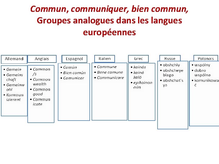 Commun, communiquer, bien commun, Groupes analogues dans les langues européennes 
