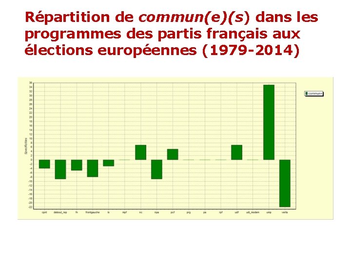 Répartition de commun(e)(s) dans les programmes des partis français aux élections européennes (1979 -2014)