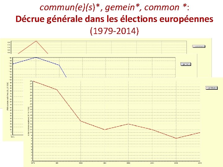 commun(e)(s)*, gemein*, common *: Décrue générale dans les élections européennes (1979 -2014) 