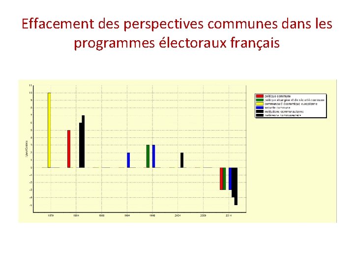 Effacement des perspectives communes dans les programmes électoraux français 