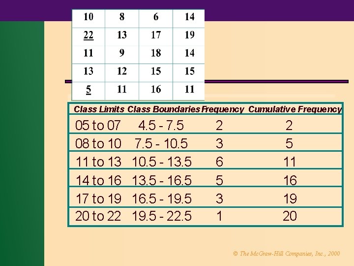 Class Limits Class Boundaries Frequency Cumulative Frequency 05 to 07 08 to 10 11