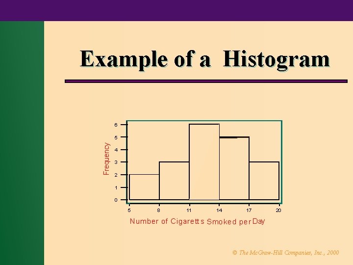 Example of a Histogram 6 Frequency 5 4 3 2 1 0 5 8