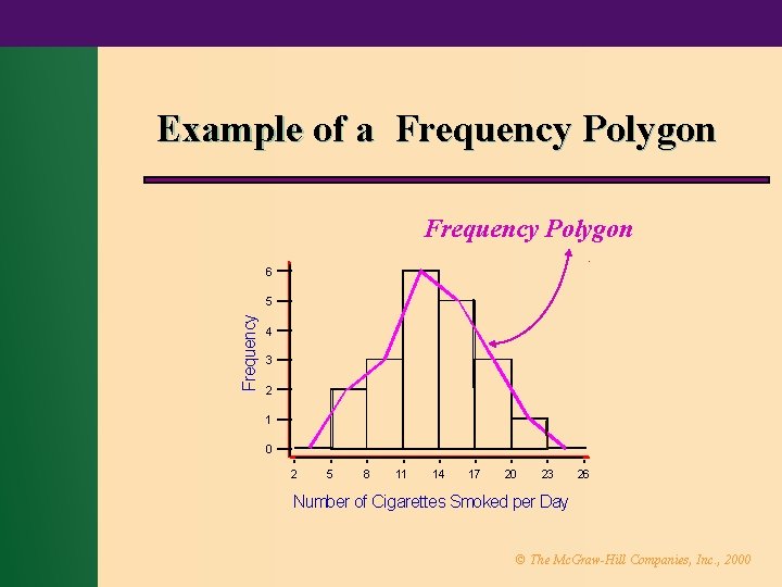 Example of a Frequency Polygon 6 Frequency 5 4 3 2 1 0 2