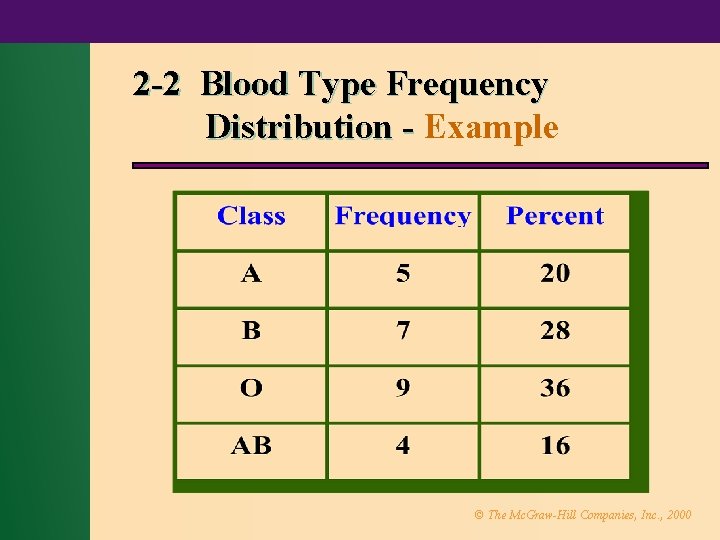 2 -2 Blood Type Frequency Distribution - Example © The Mc. Graw-Hill Companies, Inc.