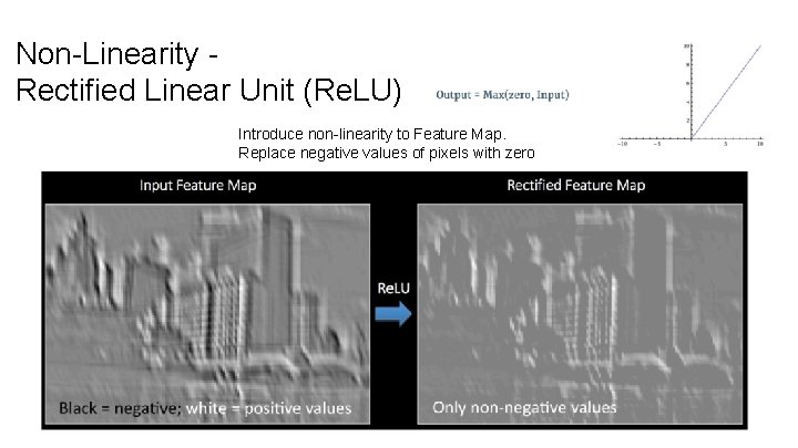 Non-Linearity Rectified Linear Unit (Re. LU) Introduce non-linearity to Feature Map. Replace negative values