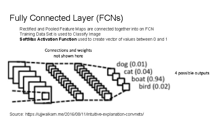 Fully Connected Layer (FCNs) Rectified and Pooled Feature Maps are connected together into on