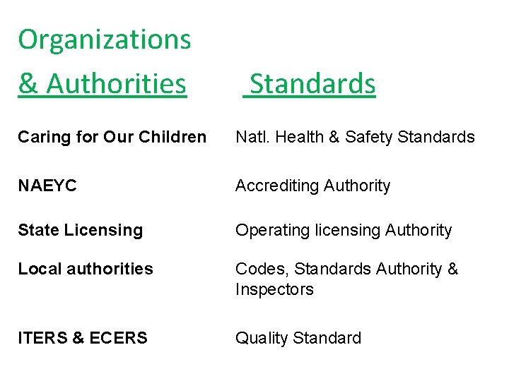 Organizations & Authorities Standards Caring for Our Children Natl. Health & Safety Standards NAEYC
