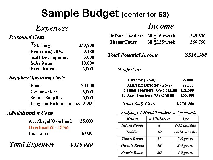 Sample Budget (center for 68) Income Expenses Personnel Costs *Staffing 350, 900 70, 180