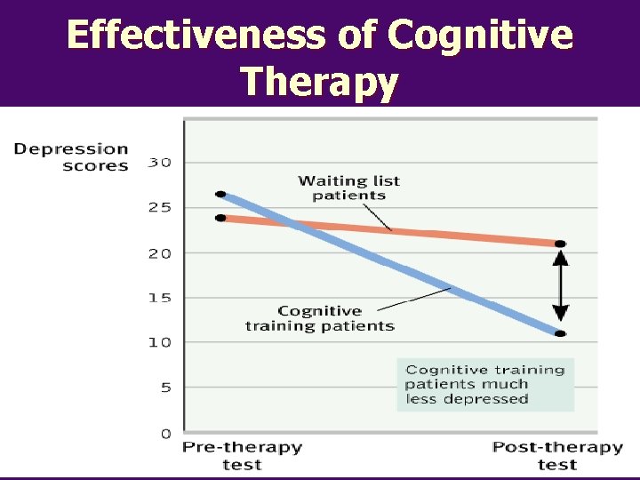 Effectiveness of Cognitive Therapy 
