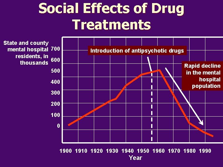 Social Effects of Drug Treatments State and county mental hospital 700 residents, in 600