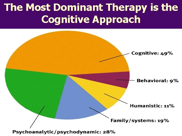 The Most Dominant Therapy is the Cognitive Approach 