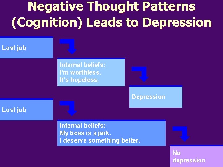 Negative Thought Patterns (Cognition) Leads to Depression Lost job Internal beliefs: I’m worthless. It’s