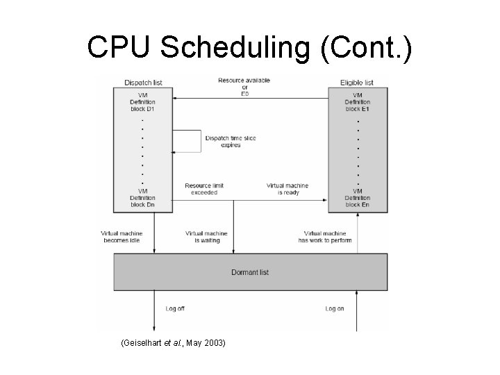 CPU Scheduling (Cont. ) (Geiselhart et al. , May 2003) 