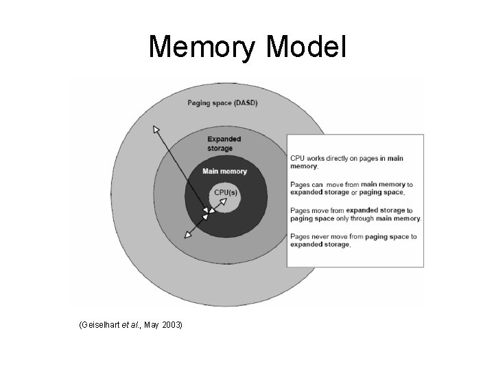 Memory Model (Geiselhart et al. , May 2003) 