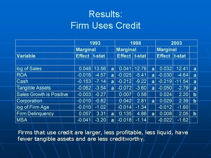 Results: Firm Uses Credit Firms that use credit are larger, less profitable, less liquid, Results: Firm Uses Credit Firms that use credit are larger, less profitable, less liquid,