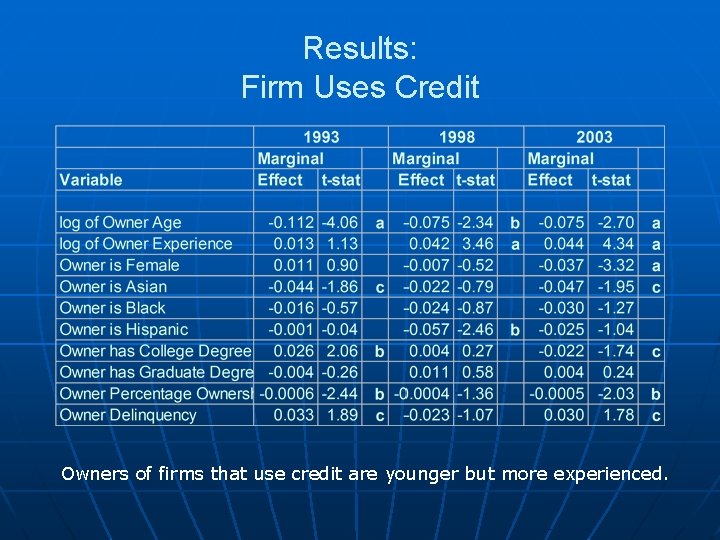 Results: Firm Uses Credit Owners of firms that use credit are younger but more