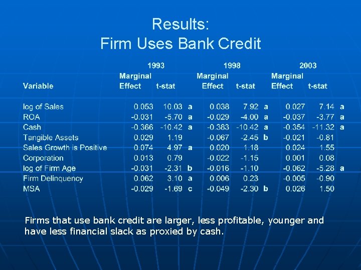 Results: Firm Uses Bank Credit Firms that use bank credit are larger, less profitable,