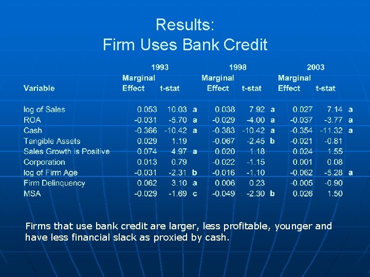 Results: Firm Uses Bank Credit Firms that use bank credit are larger, less profitable, Results: Firm Uses Bank Credit Firms that use bank credit are larger, less profitable,