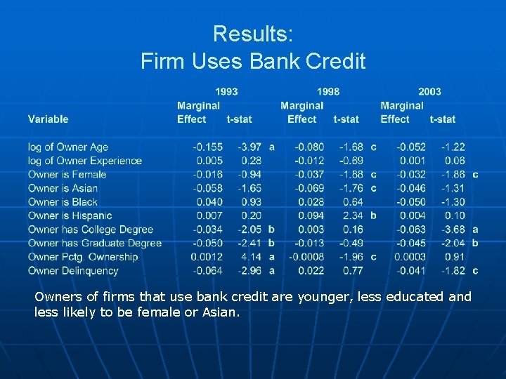 Results: Firm Uses Bank Credit Owners of firms that use bank credit are younger,