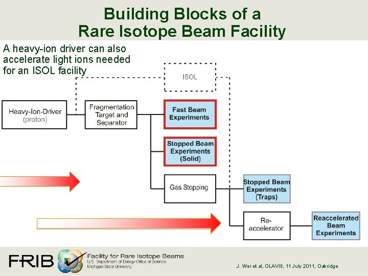 Building Blocks of a Rare Isotope Beam Facility A heavy-ion driver can also accelerate