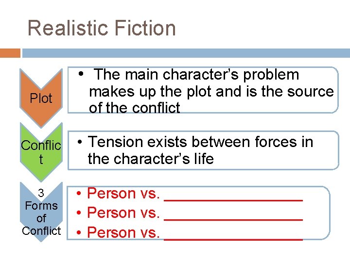 Realistic Fiction • The main character’s problem Plot makes up the plot and is