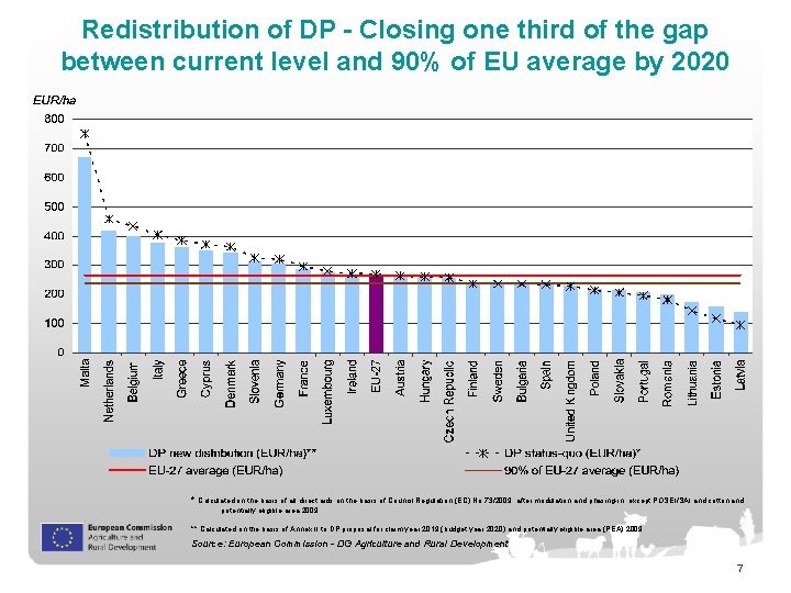 Redistribution of DP - Closing one third of the gap between current level and