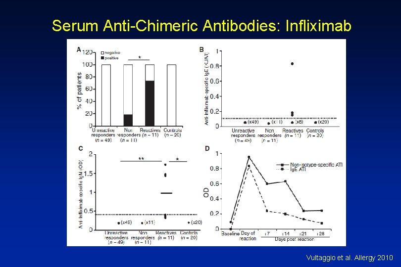 Serum Anti-Chimeric Antibodies: Infliximab Vultaggio et al. Allergy 2010 