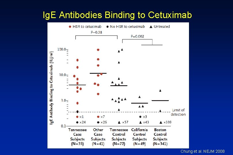 Ig. E Antibodies Binding to Cetuximab Chung et al. NEJM 2008 