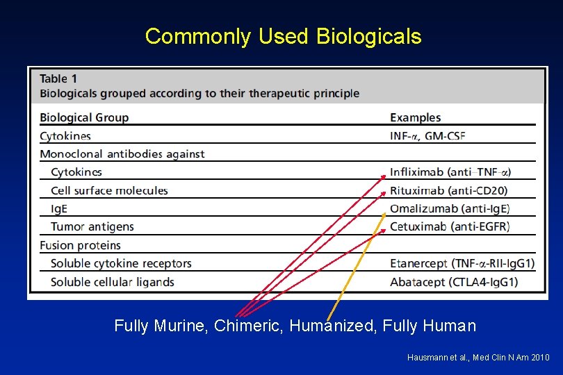 Commonly Used Biologicals Fully Murine, Chimeric, Humanized, Fully Human Hausmann et al. , Med