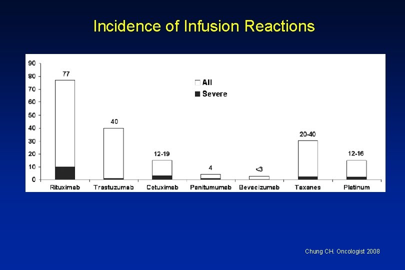 Incidence of Infusion Reactions Chung CH. Oncologist 2008 